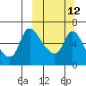 Estus Point tide chart for Tuesday, March 12, 2024