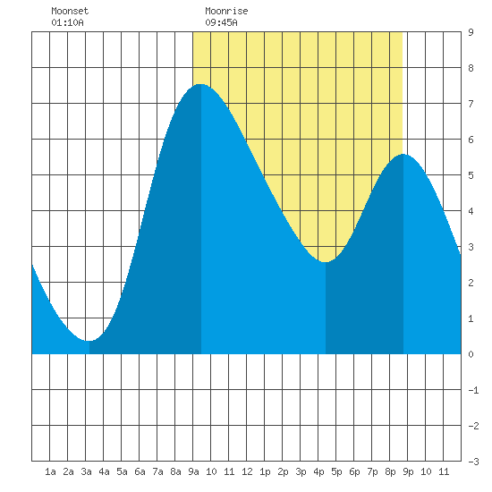 Estus Point tide chart for Wednesday, March 13, 2024