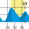 Estus Point tide chart for Wednesday, March 13, 2024