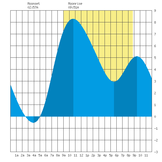 Estus Point tide chart for Thursday, March 14, 2024
