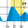 Estus Point tide chart for Thursday, March 14, 2024