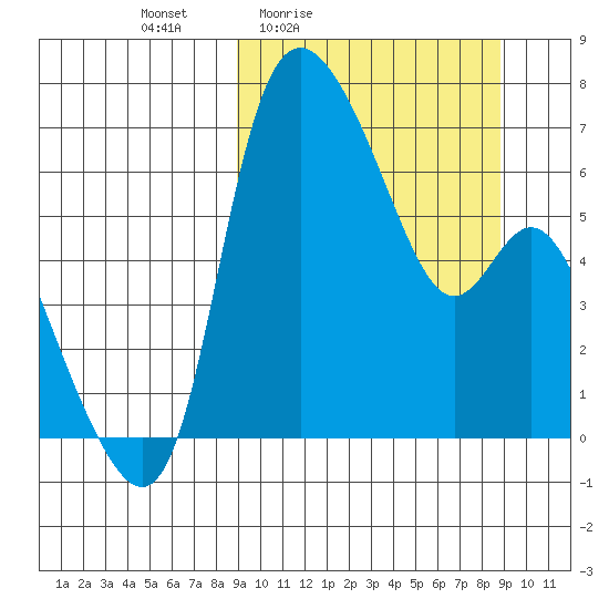 Estus Point tide chart for Friday, March 15, 2024