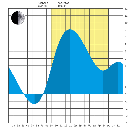 Estus Point tide chart for Saturday, March 16, 2024