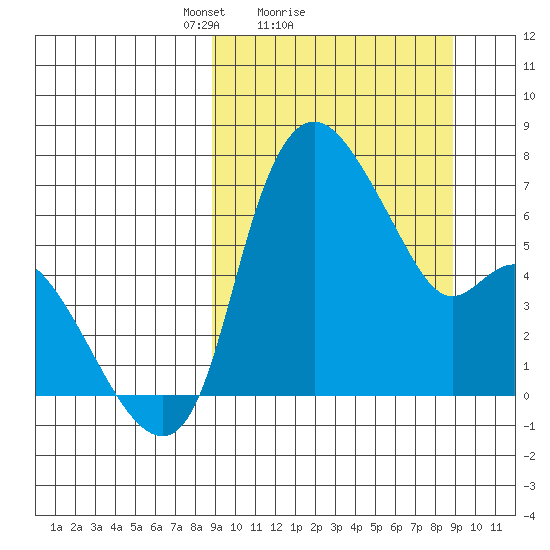 Estus Point tide chart for Sunday, March 17, 2024