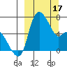 Estus Point tide chart for Sunday, March 17, 2024