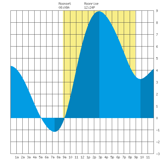 Estus Point tide chart for Monday, March 18, 2024