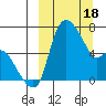 Estus Point tide chart for Monday, March 18, 2024
