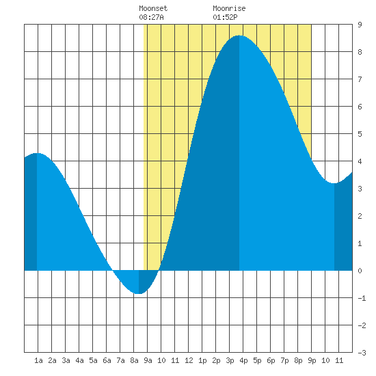 Estus Point tide chart for Tuesday, March 19, 2024