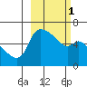 Estus Point tide chart for Friday, March 1, 2024