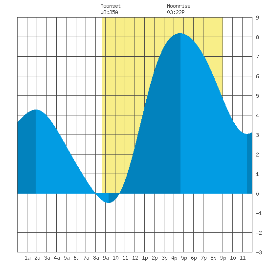 Estus Point tide chart for Wednesday, March 20, 2024