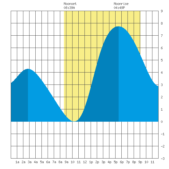 Estus Point tide chart for Thursday, March 21, 2024