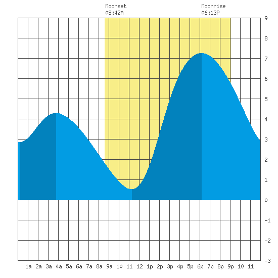 Estus Point tide chart for Friday, March 22, 2024