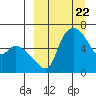 Estus Point tide chart for Friday, March 22, 2024