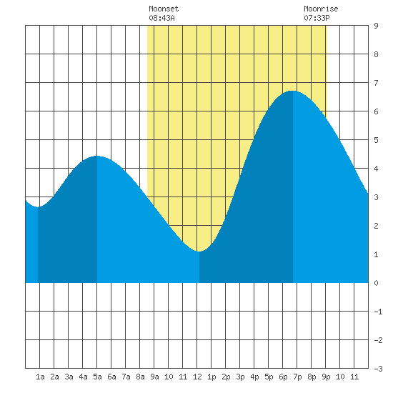 Estus Point tide chart for Saturday, March 23, 2024
