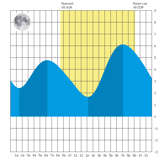 Estus Point tide chart for Sunday, March 24, 2024