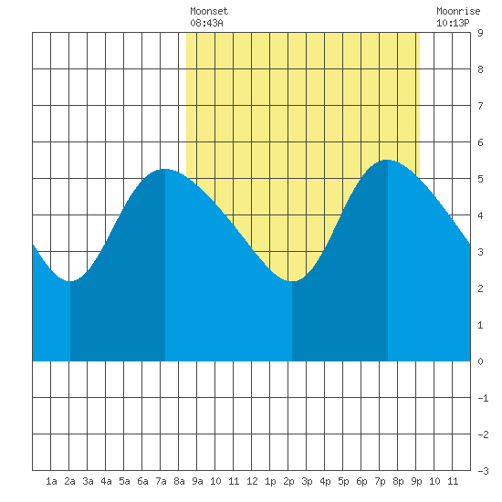 Estus Point tide chart for Monday, March 25, 2024