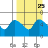 Estus Point tide chart for Monday, March 25, 2024