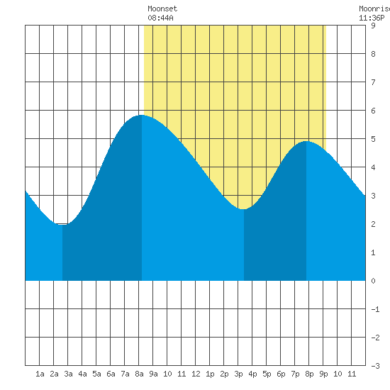 Estus Point tide chart for Tuesday, March 26, 2024