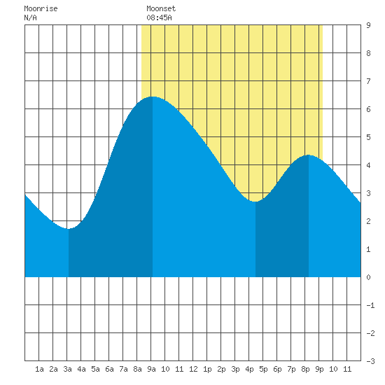 Estus Point tide chart for Wednesday, March 27, 2024