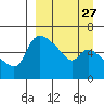 Estus Point tide chart for Wednesday, March 27, 2024
