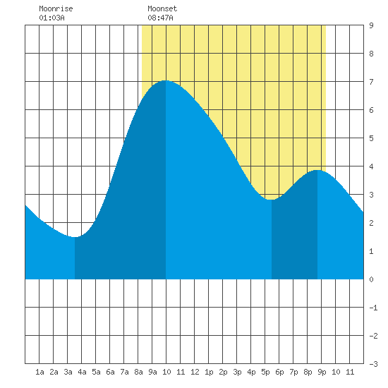 Estus Point tide chart for Thursday, March 28, 2024