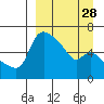 Estus Point tide chart for Thursday, March 28, 2024