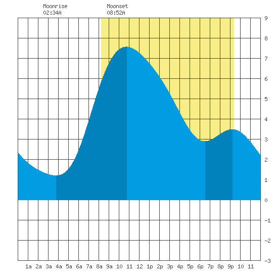 Estus Point tide chart for Friday, March 29, 2024