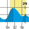 Estus Point tide chart for Friday, March 29, 2024