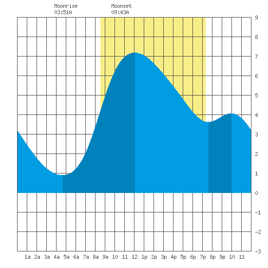 Estus Point tide chart for Saturday, March 2, 2024
