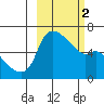 Estus Point tide chart for Saturday, March 2, 2024