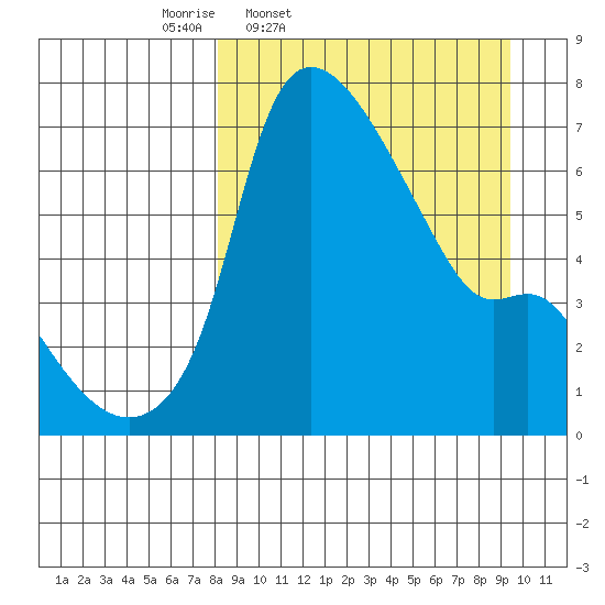 Estus Point tide chart for Sunday, March 31, 2024