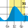 Estus Point tide chart for Sunday, March 31, 2024