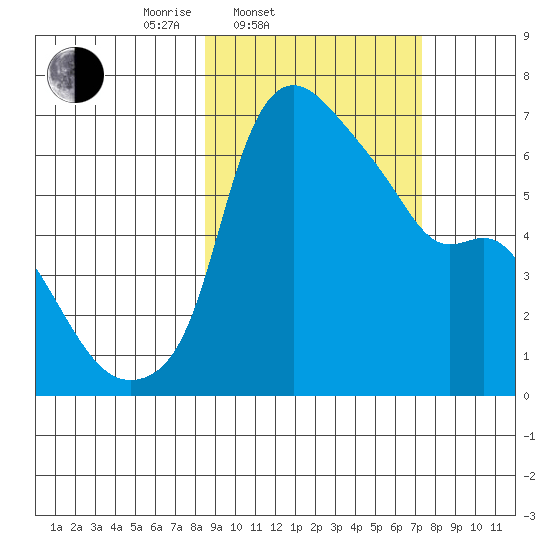 Estus Point tide chart for Sunday, March 3, 2024