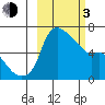 Estus Point tide chart for Sunday, March 3, 2024