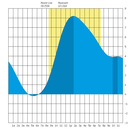 Estus Point tide chart for Monday, March 4, 2024