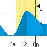 Estus Point tide chart for Monday, March 4, 2024