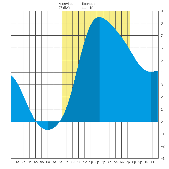Estus Point tide chart for Tuesday, March 5, 2024