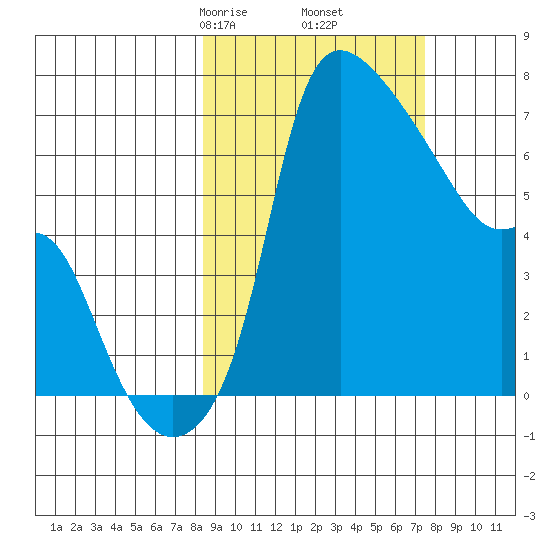 Estus Point tide chart for Wednesday, March 6, 2024