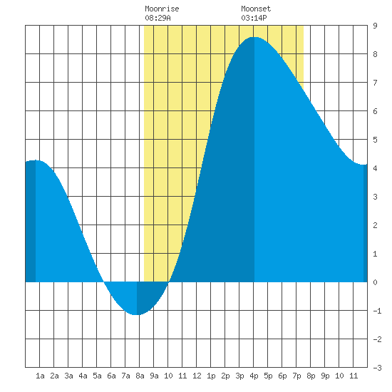 Estus Point tide chart for Thursday, March 7, 2024