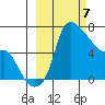 Estus Point tide chart for Thursday, March 7, 2024