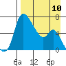 Estus Point tide chart for Wednesday, April 10, 2024