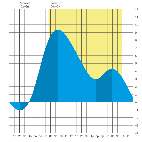 Estus Point tide chart for Thursday, April 11, 2024