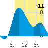 Estus Point tide chart for Thursday, April 11, 2024