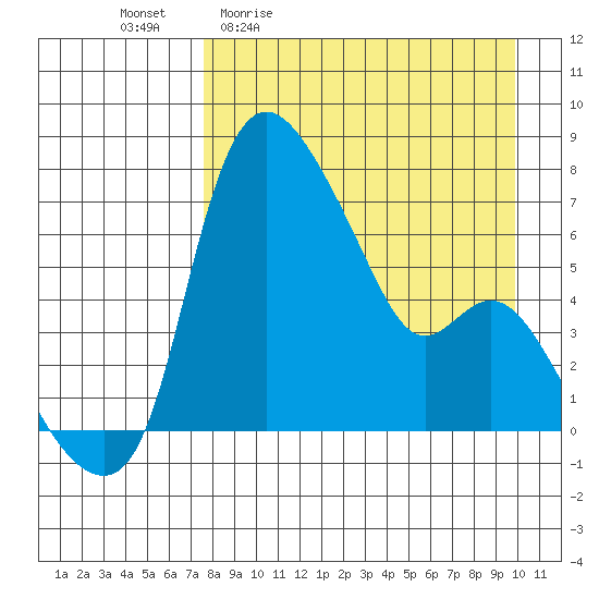 Estus Point tide chart for Friday, April 12, 2024