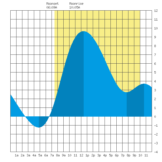 Estus Point tide chart for Sunday, April 14, 2024