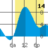 Estus Point tide chart for Sunday, April 14, 2024