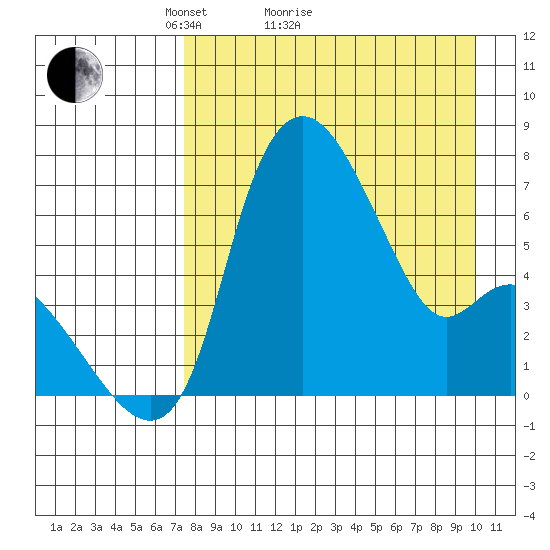 Estus Point tide chart for Monday, April 15, 2024