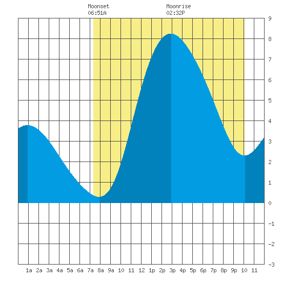 Estus Point tide chart for Wednesday, April 17, 2024