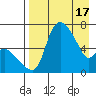 Estus Point tide chart for Wednesday, April 17, 2024