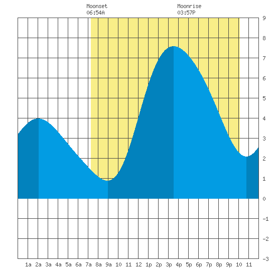 Estus Point tide chart for Thursday, April 18, 2024